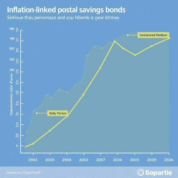 Grafico rendimento buoni fruttiferi postali indicizzati all'inflazione