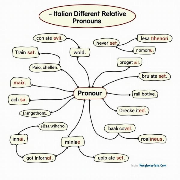 Esempi di frasi con pronomi relativi