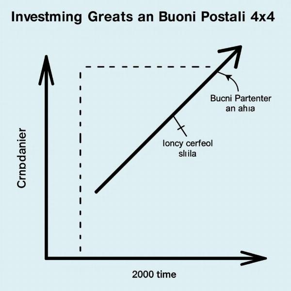 Grafico crescita investimento Buoni Postali 4x4