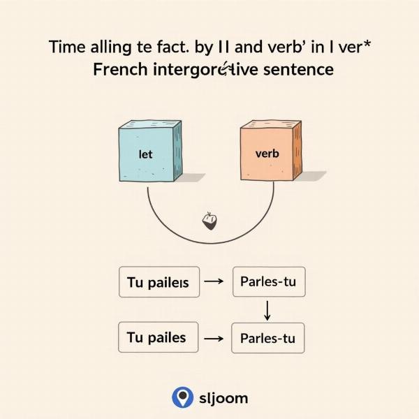 Inversione Soggetto-Verbo in Francese