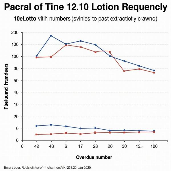 Statistiche e Frequenze 10eLotto